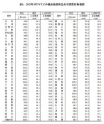 3月份70城房价数据出炉：一线城市环比上